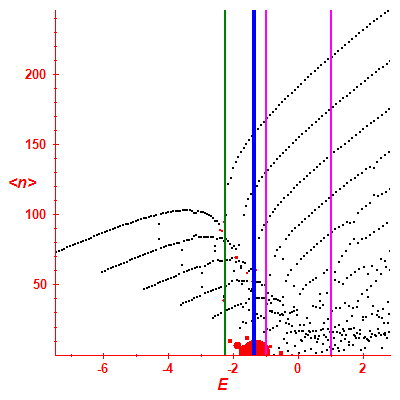 Peres lattice <N>